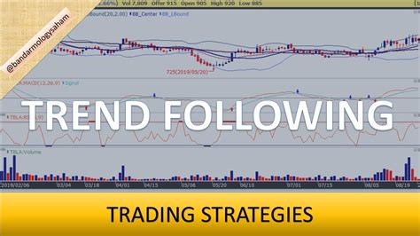 Trend Following Trading Strategies Youtube