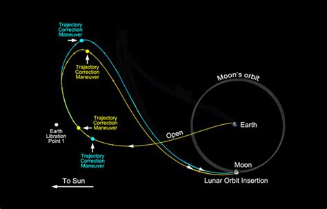 Lunar Orbit Insertion