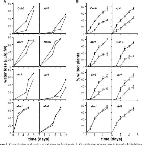 Figure 3 From Enhancing Arabidopsis Salt And Drought Stress Tolerance
