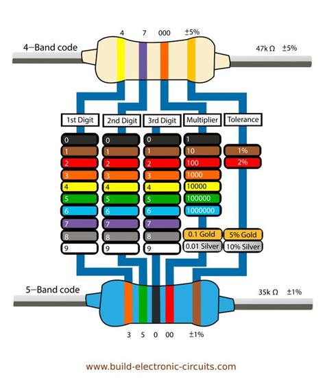 Resistor Color Codes Finding Resistor Values Resistors Coding