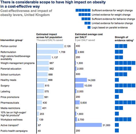 mckinsey obesity costs global society 2 0 trillion a year