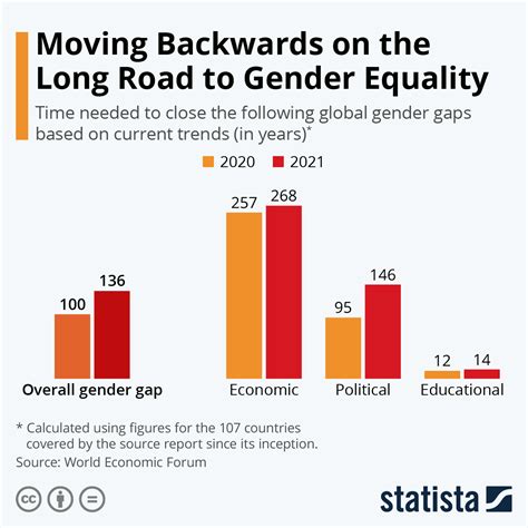 Gender Inequality Charts