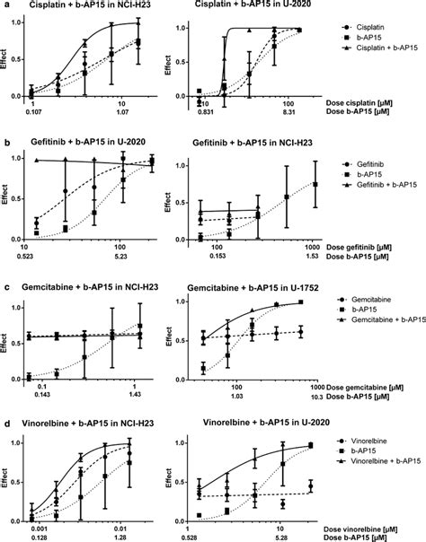 Dose Response Curves For Cisplatin A Gefitinib B Gemcitabine C And