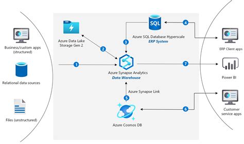 Deliver Highly Scalable Customer Service And Erp Applications Azure Solution Ideas Microsoft