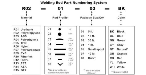 Welding Rod Numbers Chart