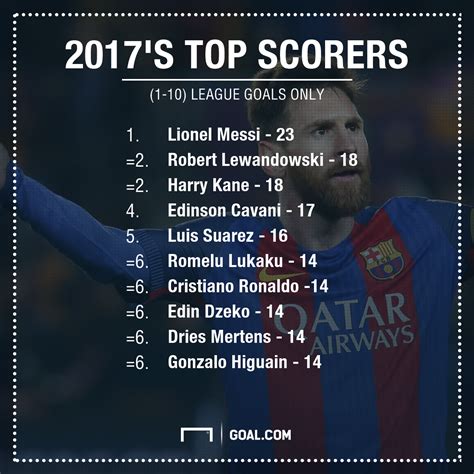 Messi Kane Ronaldo Or Lewandowski Who Has Scored The Most League