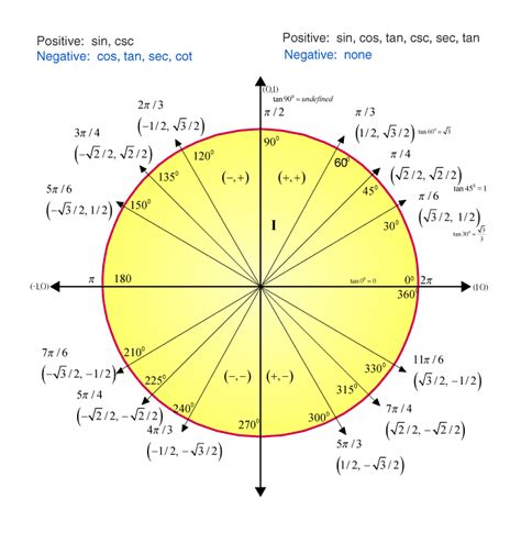 Unit Circle Tangent Graph
