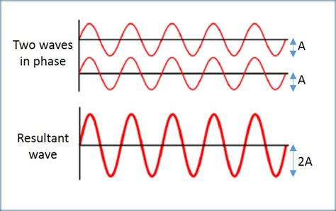 Superposition Of Waves Principle Theorem Examples Revision Notes