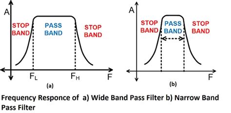 Band Pass Filter Frequency Response