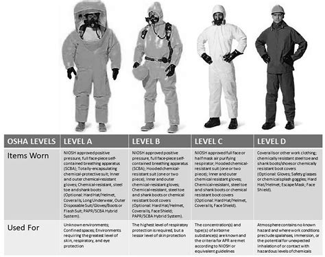 Equipment Selection And Use In Cbrn Operations —