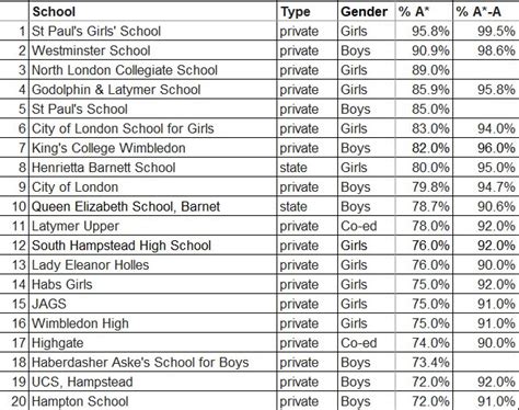 Gcse Results 2019 Ranking Of The Top London Secondary Schools London
