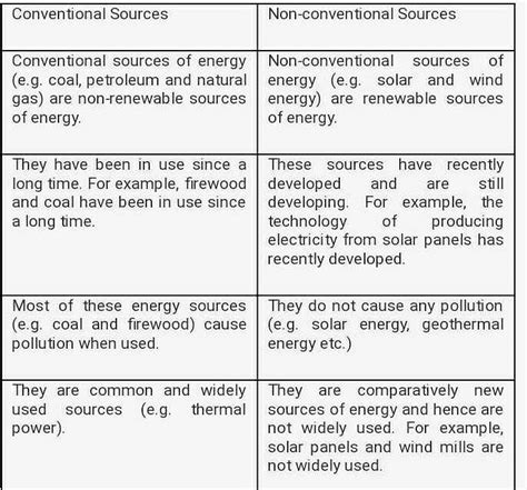 Differentiate Between Conventional And Non Conventional Source Of