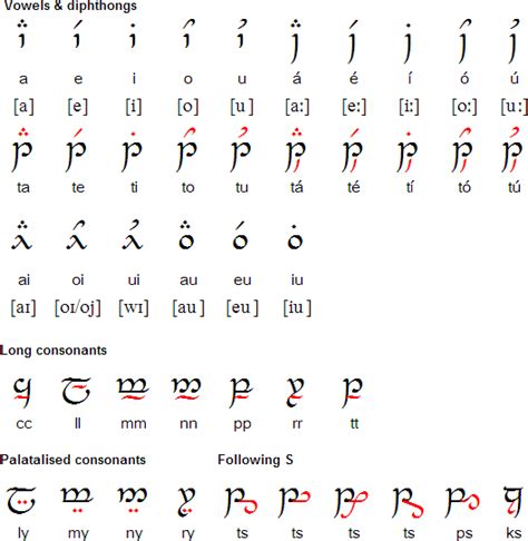 Rune Symbols Alphabet Symbols Alphabet Code Script Alphabet Runes