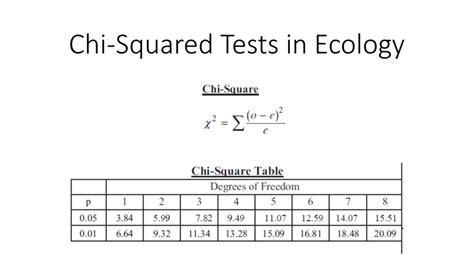 Chi Squared Tests In Ecology