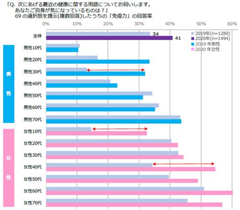 健康ニーズ基本調査2020年│生活者調査レポート｜日本能率協会総合研究所