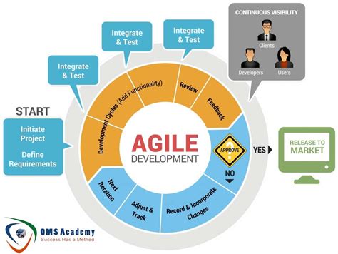 Importance Of Agile Development Model Qms Academy