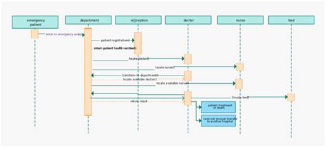 Sequence Diagram Template For A Hospital Management Hospital