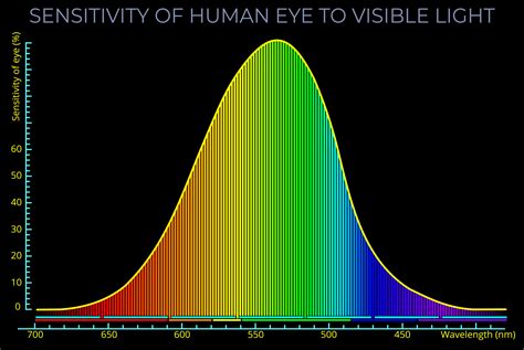 Sensitivity Of Eye To The Colour Spectrum