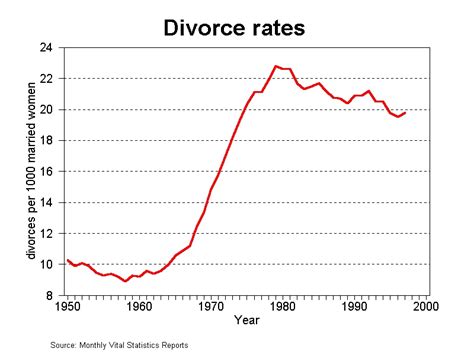 Divorce Rate Trends