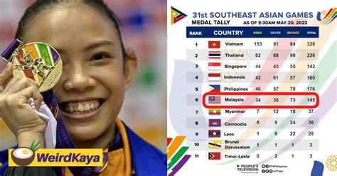 M Sia Is At Its Worst Sea Games Ranking In 40 Years Despite Hitting Target Of 36 Gold Medals