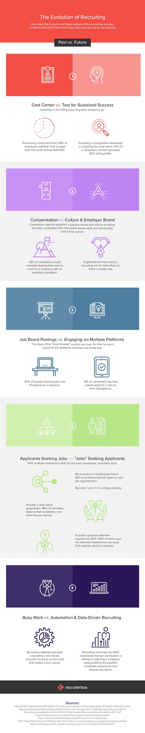 Infographic The Evolution Of Recruiting Trakstar Hire