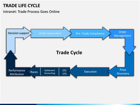 The Four Phases Of The Trade Life Cycle