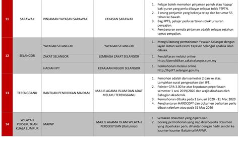 Pentadbiran selangor telah meluluskan penangguhan bayaran sewa sebanyak (3) tiga bulan ansuran bagi 2,700 8. Borang Bantuan Zakat Selangor 2020