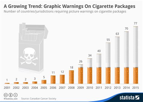 Chart A Growing Trend Graphic Warnings On Cigarette Packages Statista