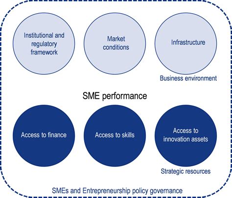 1 Digital Tools And Practices Sme Access And Uptake The Digital