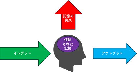 どの程度珈琲好きで、どの程度忘れん坊か 忘れん坊の外部記憶域