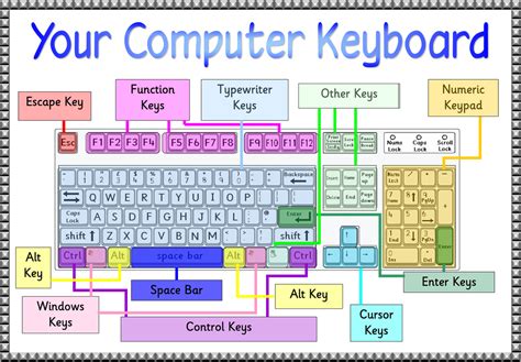 Your Computer Keyboard Technlab724