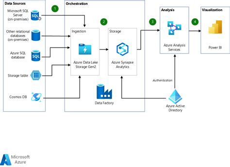 Modern Data Warehouse Architecture In Azure Cloud With Diagram My Xxx Hot Girl