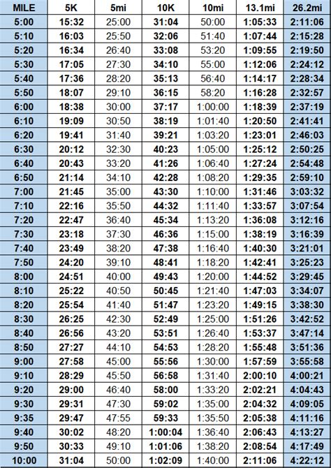 Pace Charts For Running