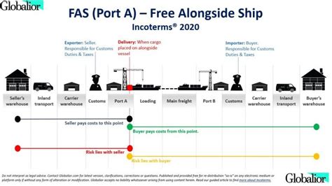 Fas Incoterms Globalior