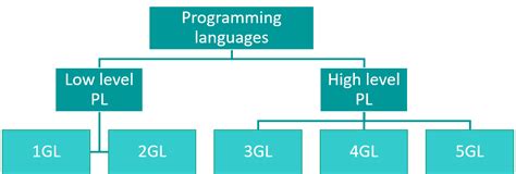 Generation of programming languages - Programming languages - Algorithms & Programming - Каталог ...