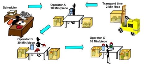 Batch Production Types Of Production System