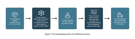 Fulfill Your E Commerce Dreams Mastering Dropshipping 2024