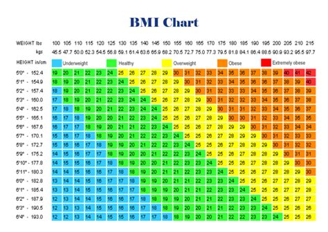The body mass index is defined as the weight in kg divided by the square of the height in meters. BMI Chart - Find your Ideal Weight