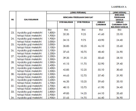 Jadual potongan caruman kwsp tahun 2009 dan 2010. Pin by Padma Devi on socso | Info, Word search puzzle, Words