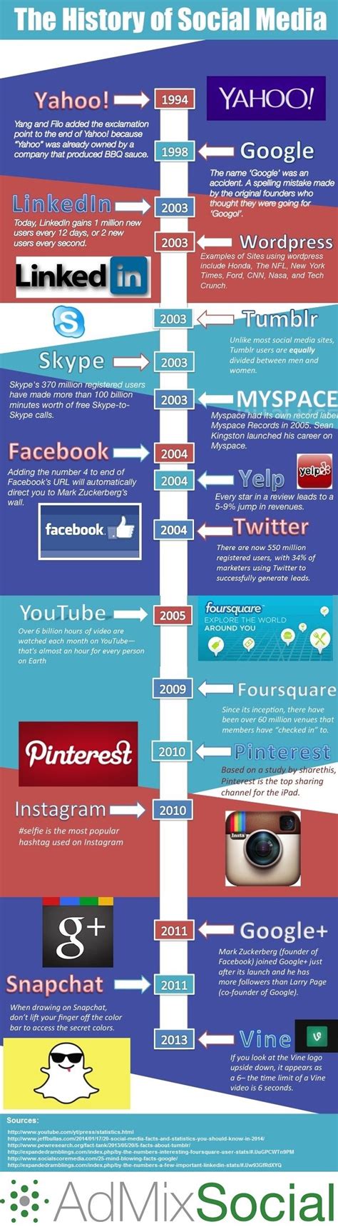 An Infographic Overview Of The History Of Social Media Admix Social Socialmedia Social