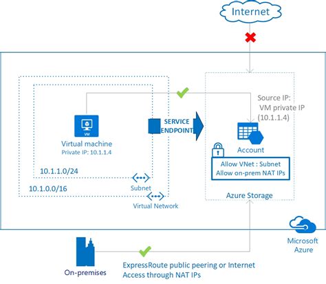 Configure Azure Storage Accounts For Private Network Connections By
