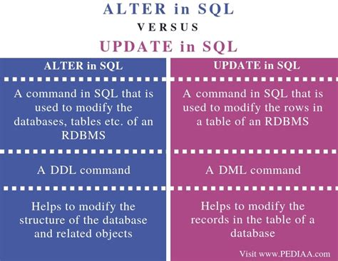 What Is The Difference Between Alter And Update In Sql Pediaacom