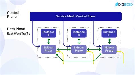 Everything To Know About Service Mesh Features Pros And Architecture