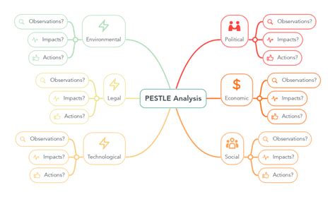 PESTLE Analysis Template MindMeister MindMeister Mind Map Template Biggerplate