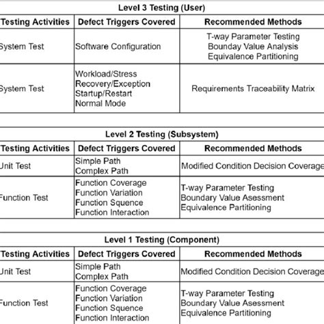 Three Tier Software Testing Requirements With Recommended Activities