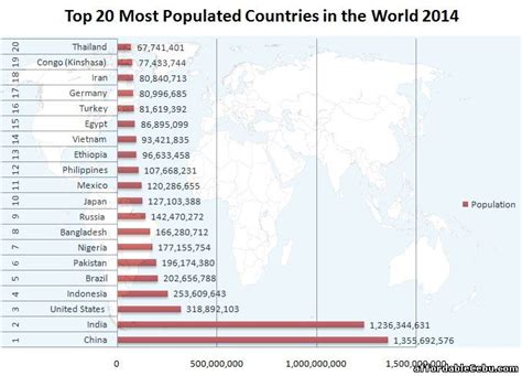 Top 20 Most Populated Countries In The World 2014 News 3013