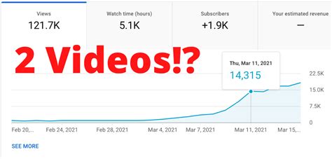 How To Grow A Youtube Channel Fast 3k Subs With 2 Videos