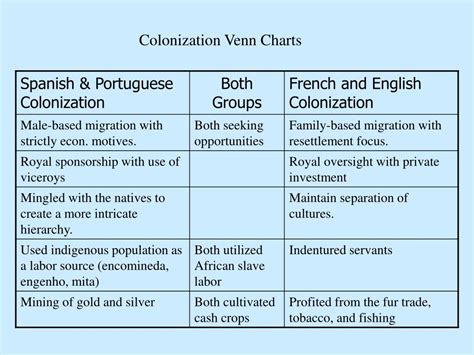 Ppt Ch25 Exploration And Colonization Of The Americas Powerpoint