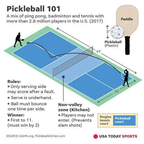 You must hit your serve diagonally from your starting side of the court to the opposite side of the court. Pickleball players with St. George roots share why they ...