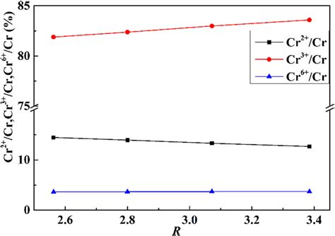 Determination Of Chromium Valence State In The Caosio2feomgocrox